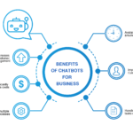 What are the benefits of using a Chatbot?